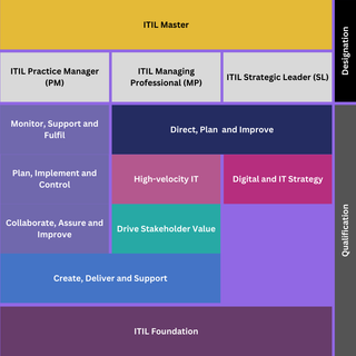 ITIL 4 Certification Mandatory Requirements