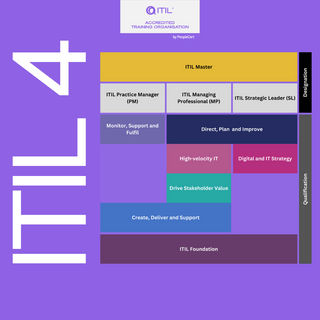 ITIL 4 accredited eLearning by Zindiak