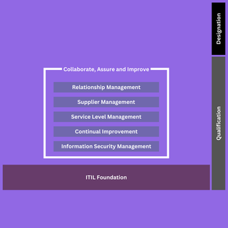 ITIL 4 Collaborate, Assure and Improve Courses