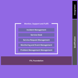 ITIL 4 Monitor, Support and Fulfil Courses