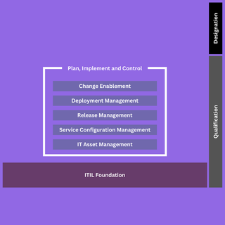 ITIL 4 Plan Implement and Control Courses