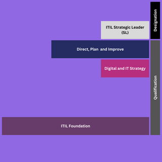 ITIL 4 Strategic Leader Courses