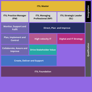 ITIL Portfolio Training Courses