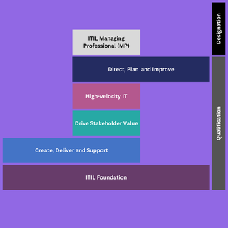 ITIL 4 Managing Professional Courses