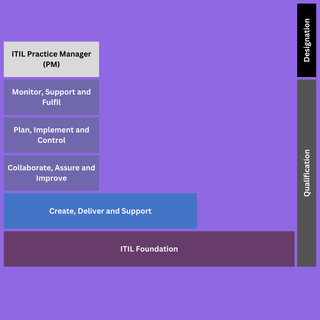 ITIL 4 Practice Manager Courses